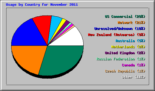 Usage by Country for November 2011