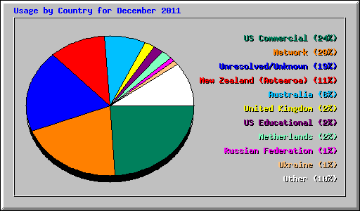 Usage by Country for December 2011
