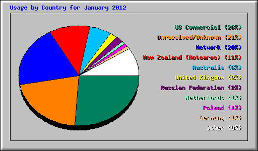 Usage by Country for January 2012