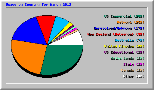 Usage by Country for March 2012