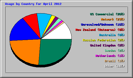 Usage by Country for April 2012