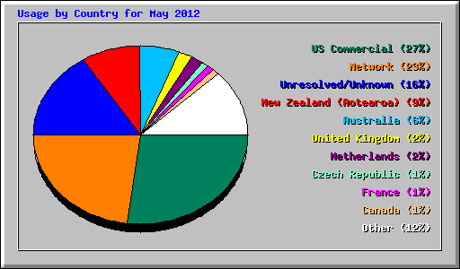 Usage by Country for May 2012