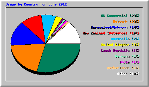 Usage by Country for June 2012