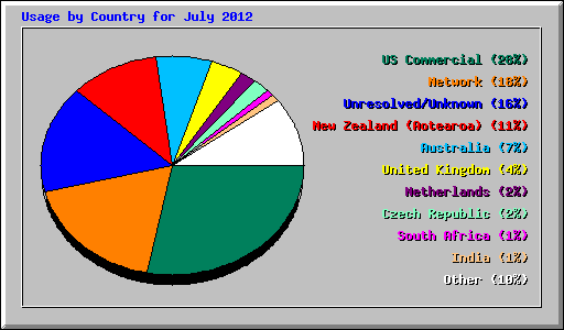 Usage by Country for July 2012