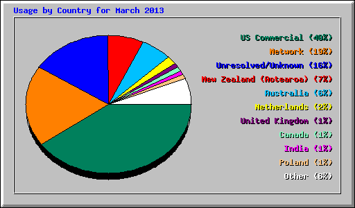 Usage by Country for March 2013