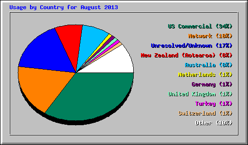 Usage by Country for August 2013