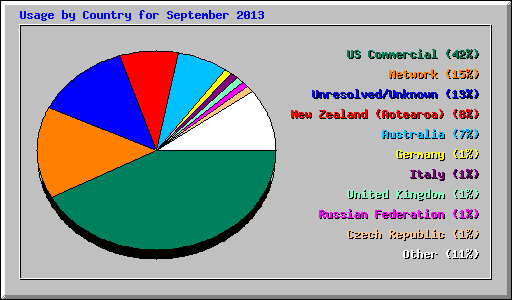 Usage by Country for September 2013