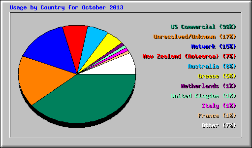 Usage by Country for October 2013