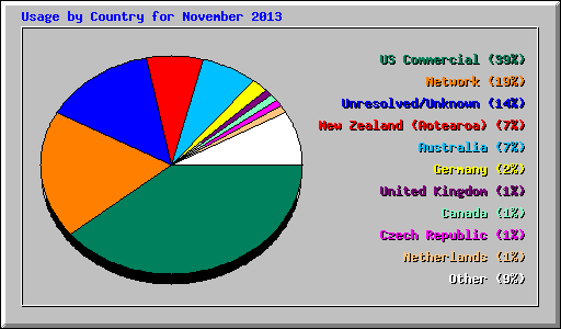 Usage by Country for November 2013
