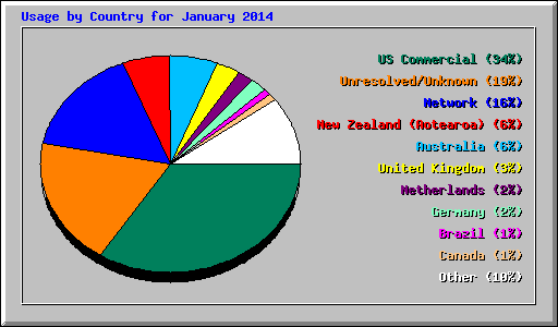 Usage by Country for January 2014