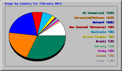 Usage by Country for February 2014