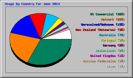 Usage by Country for June 2014
