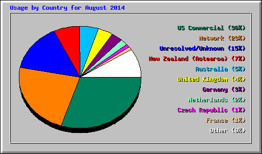 Usage by Country for August 2014
