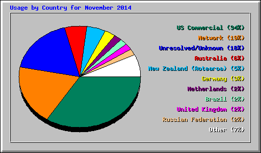 Usage by Country for November 2014