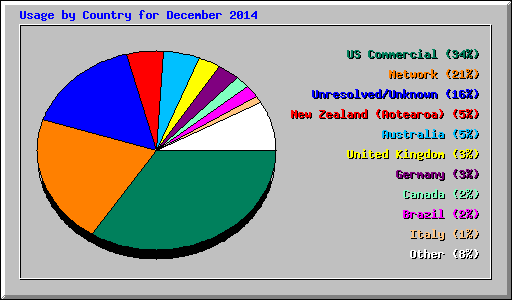 Usage by Country for December 2014