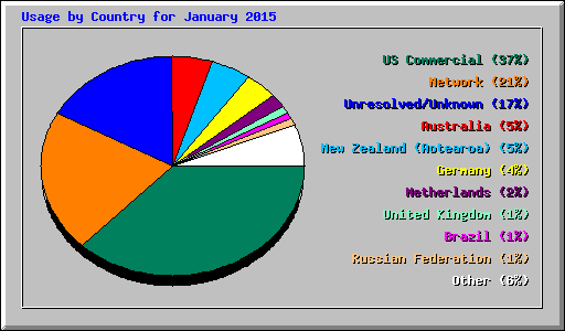 Usage by Country for January 2015