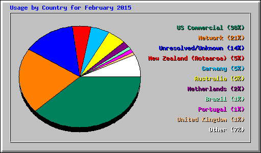 Usage by Country for February 2015