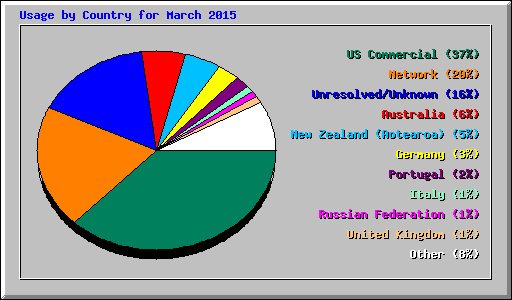 Usage by Country for March 2015