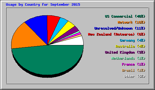 Usage by Country for September 2015