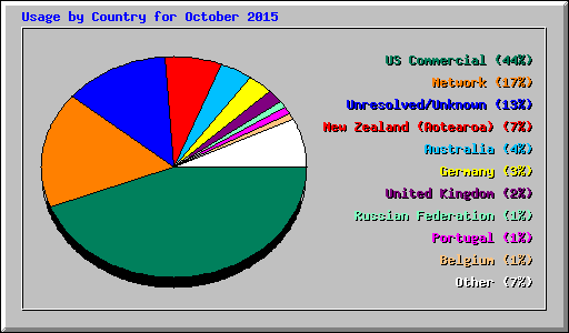 Usage by Country for October 2015
