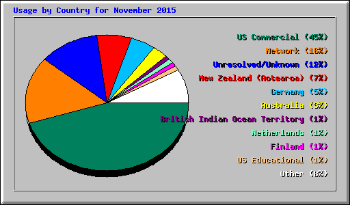 Usage by Country for November 2015