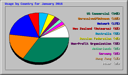 Usage by Country for January 2016