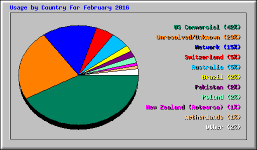 Usage by Country for February 2016