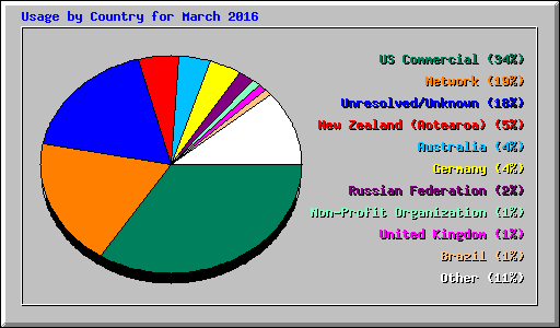 Usage by Country for March 2016