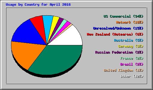 Usage by Country for April 2016