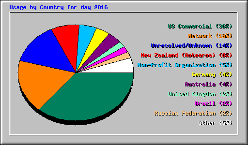 Usage by Country for May 2016