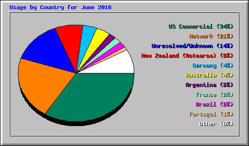 Usage by Country for June 2016