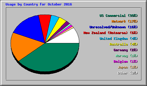 Usage by Country for October 2016
