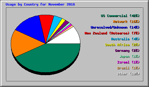 Usage by Country for November 2016