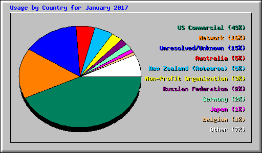 Usage by Country for January 2017