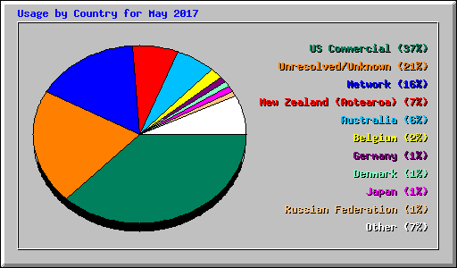 Usage by Country for May 2017