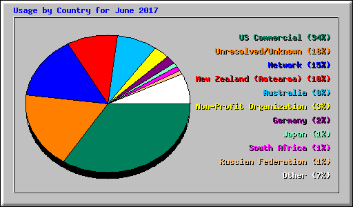 Usage by Country for June 2017