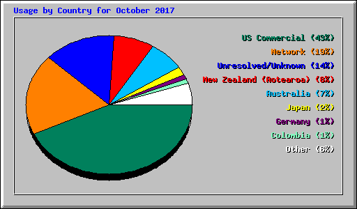 Usage by Country for October 2017