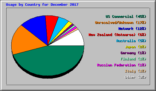 Usage by Country for December 2017