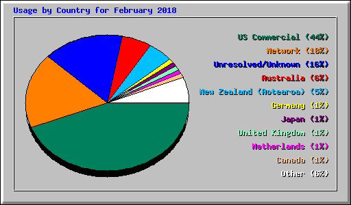 Usage by Country for February 2018