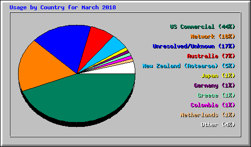 Usage by Country for March 2018