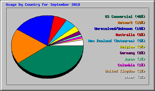 Usage by Country for September 2018