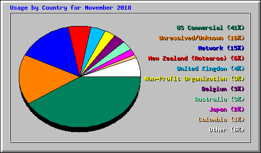 Usage by Country for November 2018