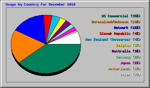 Usage by Country for December 2018