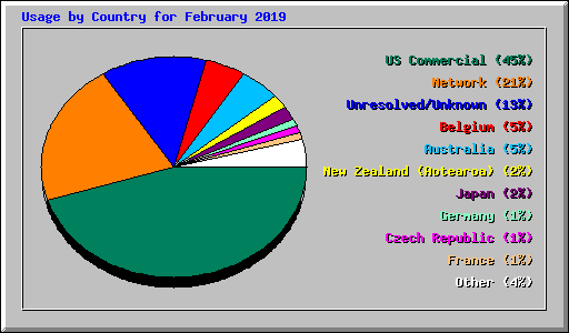 Usage by Country for February 2019
