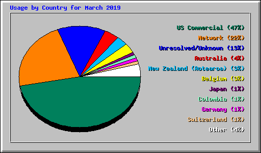 Usage by Country for March 2019