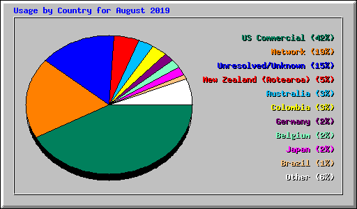 Usage by Country for August 2019