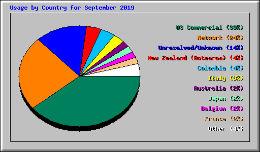 Usage by Country for September 2019