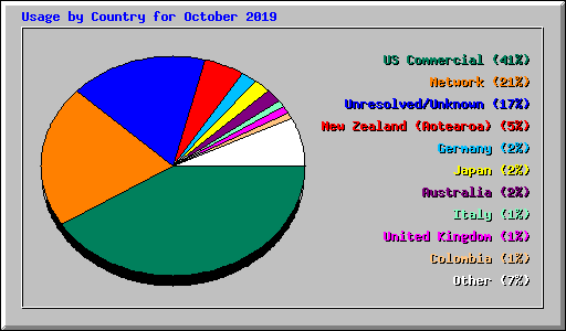Usage by Country for October 2019