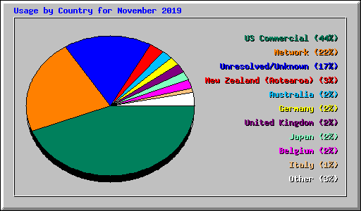 Usage by Country for November 2019