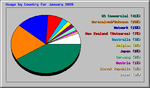 Usage by Country for January 2020